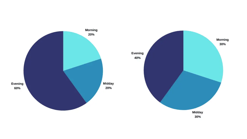 Strategic meal timing chart showing ideal calorie distribution for optimal fat loss.